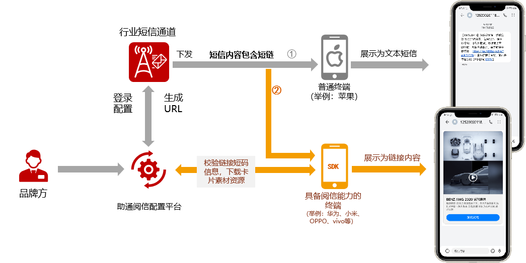 5G閱信短信群發